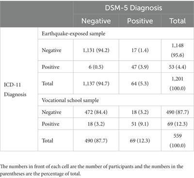 A comparison of ICD-11 and DSM-5 criteria of PTSD among Chinese trauma-exposed adolescent samples